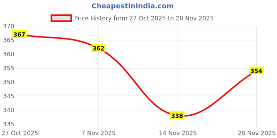 flipkart.com rockfield Loafers For Men rockfield Price History Graph from 27 Oct 2025 to 28 Nov 2025