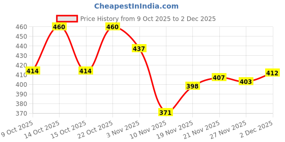 flipkart.com rockfield Loafers For Men rockfield Price History Graph from 9 Oct 2025 to 2 Dec 2025