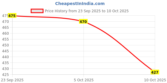 flipkart.com rockfield Men Sandal rockfield Price History Graph from 23 Sep 2025 to 10 Oct 2025