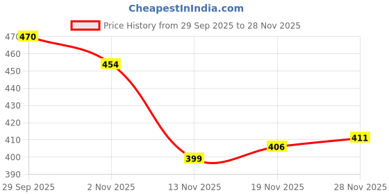 flipkart.com rockfield Men Sandal rockfield Price History Graph from 29 Sep 2025 to 28 Nov 2025