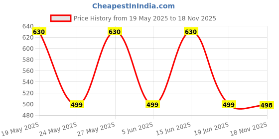 flipkart.com rockfield Party Wear For Men rockfield Price History Graph from 19 May 2025 to 18 Nov 2025