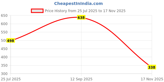 flipkart.com rockfield Party Wear For Men rockfield Price History Graph from 25 Jul 2025 to 17 Nov 2025