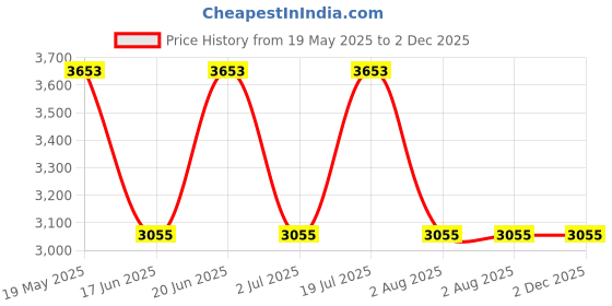 flipkart.com rockford fosgate R675 R675 Coaxial Car Speaker rockford fosgate Price History Graph from 19 May 2025 to 2 Dec 2025
