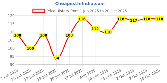 flipkart.com rockhigh Strong & High Quality Nylon Stylish Dog Rope, Dog Leash, Dog Cord15 MM 152 cm (Colour may very) 152 cm Dog Cord Leash rockhigh Price History Graph from 1 Jun 2025 to 19 Oct 2025