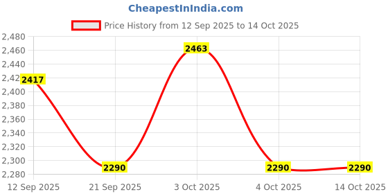 flipkart.com ehomekart Rocking Chair and Desk for Kids - 2 in 1 Study Table and Rocking Chair ehomekart Price History Graph from 12 Sep 2025 to 14 Oct 2025