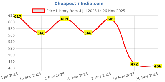 flipkart.com daddy cool Rocking Chair Cushion Polyester Fibre Solid Chair Pad Pack of 1 daddy cool Price History Graph from 4 Jul 2025 to 26 Nov 2025