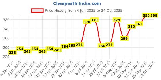 flipkart.com fajal cottan udhyog Rocking Chairpad Cotton Solid Chair Pad Pack of 1 fajal cottan udhyog Price History Graph from 4 Jun 2025 to 23 Oct 2025