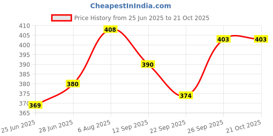 flipkart.com angel mommy Rocking Chairpad Microfibre Solid Chair Pad Pack of 1 angel mommy Price History Graph from 25 Jun 2025 to 21 Oct 2025