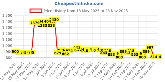 flipkart.com smiley bell Rocking Plastic Elephant smiley bell Price History Graph from 13 May 2025 to 28 Nov 2025