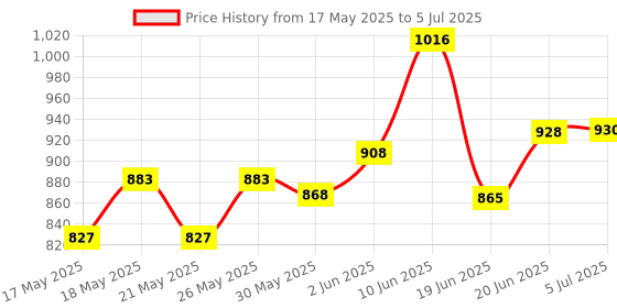 flipkart.com oh baby Rocking Plastic Elephant oh baby Price History Graph from 17 May 2025 to 5 Jul 2025