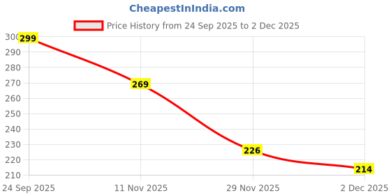 flipkart.com froot root Rocking Refresher Body Wash for Kids 300 ml froot root Price History Graph from 24 Sep 2025 to 2 Dec 2025