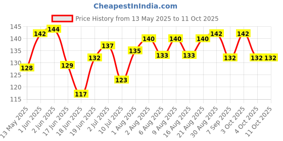 flipkart.com froot root Rocking Refresher Top to Toe Body Wash | Refreshing & Mild froot root Price History Graph from 13 May 2025 to 11 Oct 2025