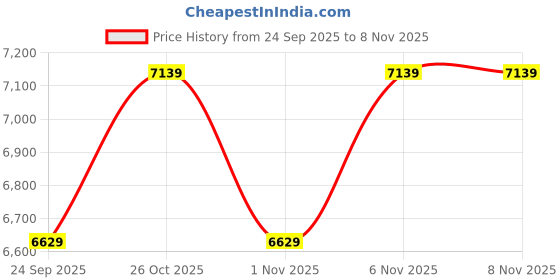 flipkart.com sunbaby Rocking Travel System Stroller sunbaby Price History Graph from 24 Sep 2025 to 6 Nov 2025