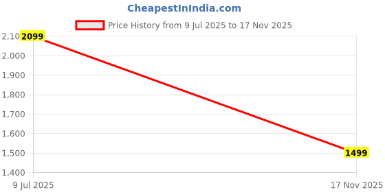 flipkart.com rock.it Solid Women Track Suit rock.it Price History Graph from 9 Jul 2025 to 17 Nov 2025