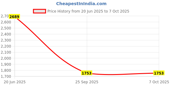 flipkart.com rockjam RJPS150 Karaoke Speaker Microphone rockjam Price History Graph from 20 Jun 2025 to 6 Oct 2025