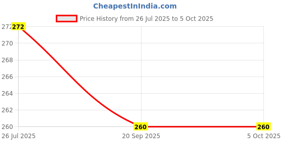 flipkart.com rockjon 2 Pcs Fidget Keychains (Random, Pack of 1) - 4 inch rockjon Price History Graph from 26 Jul 2025 to 5 Oct 2025
