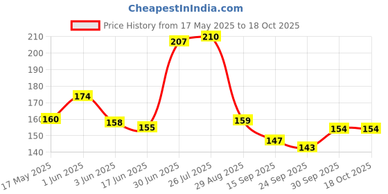 flipkart.com rockjon Carrom Powder rockjon Price History Graph from 17 May 2025 to 18 Oct 2025