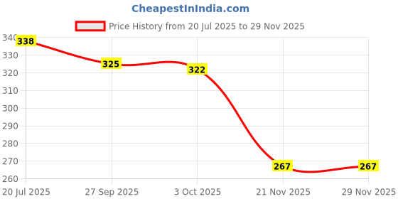 flipkart.com rockjon Carrom Powder rockjon Price History Graph from 20 Jul 2025 to 27 Nov 2025