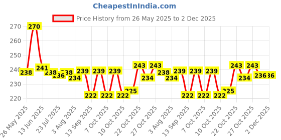 flipkart.com rockjon Digital Pink Clock rockjon Price History Graph from 26 May 2025 to 2 Dec 2025
