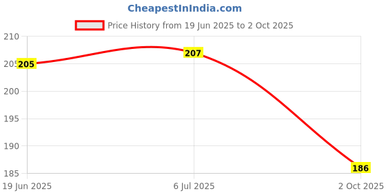 flipkart.com rockjon Paper Soap in a Plastic Box Clean Soft Bath For Travel (Pack of 2) Non-Toxic Eraser rockjon Price History Graph from 19 Jun 2025 to 2 Oct 2025