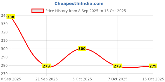 flipkart.com rockjon School Set rockjon Price History Graph from 8 Sep 2025 to 15 Oct 2025