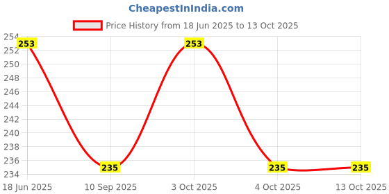flipkart.com rockjon School Set rockjon Price History Graph from 18 Jun 2025 to 13 Oct 2025