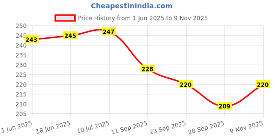 flipkart.com rockjon unicorn piggy bank (pack of 1) Coin Bank rockjon Price History Graph from 1 Jun 2025 to 9 Nov 2025