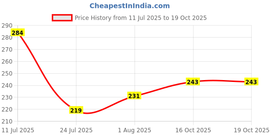 flipkart.com Rockjon Unicorn waste bag Waste bag Price History Graph from 11 Jul 2025 to 19 Oct 2025