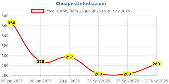 flipkart.com rockjon WOODEN CARROM COINS AND TRANSPARENT CARROM COINS(PACK OF 2) Carrom Pawns rockjon Price History Graph from 25 Jun 2025 to 28 Nov 2025