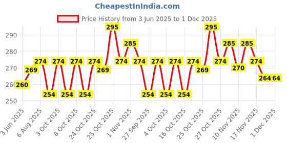 flipkart.com rocklight 01 5 hrs Bulb Emergency Light rocklight Price History Graph from 3 Jun 2025 to 1 Dec 2025