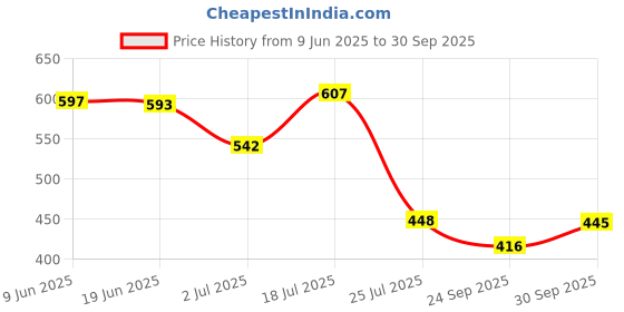 flipkart.com rocklight 25 Watt Torch With Tube Torch rocklight Price History Graph from 9 Jun 2025 to 30 Sep 2025