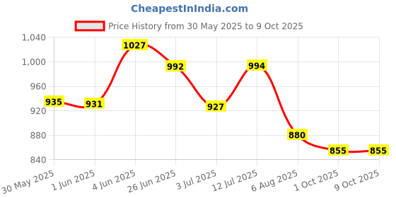 flipkart.com idoleshop Rocklight 40 Watts AC/DC Smart Led Bulb cum Emergency Light(Pack of 4) 8 hrs Bulb Emergency Light idoleshop Price History Graph from 30 May 2025 to 8 Oct 2025