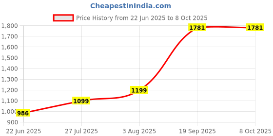 flipkart.com rocklight 4w LED Big Emergency Rechargeable Torch rocklight Price History Graph from 22 Jun 2025 to 8 Oct 2025