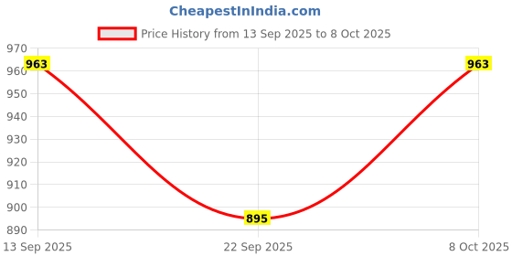 flipkart.com picstar Rocklight Alumium Metal RL-M12 torch 3000mah battery long range Type-C Chage Torch picstar Price History Graph from 13 Sep 2025 to 8 Oct 2025