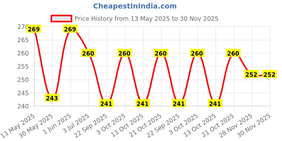 flipkart.com rocklight ENERGY 3 hrs Bulb Emergency Light rocklight Price History Graph from 13 May 2025 to 30 Nov 2025