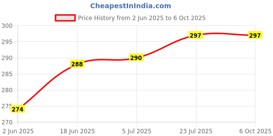flipkart.com rocklight HASRU 40+35W LASER TORCH LIGHT DUAL CHOICE 4 hrs Lantern Emergency Light rocklight Price History Graph from 2 Jun 2025 to 6 Oct 2025