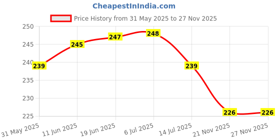 flipkart.com rocklight High Quality 30W Outdoor Head Torch rocklight Price History Graph from 31 May 2025 to 27 Nov 2025