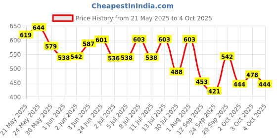 flipkart.com rocklight HIGH QULAITY 3 6 hrs Torch Emergency Light rocklight Price History Graph from 21 May 2025 to 4 Oct 2025