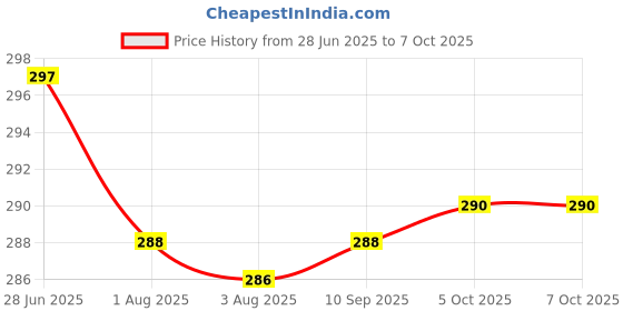flipkart.com akr ROCKLIGHT Led Table Lamp Brighten Home USB Micro Rechargable Battery TouchDimmer Study Lamp akr Price History Graph from 28 Jun 2025 to 7 Oct 2025