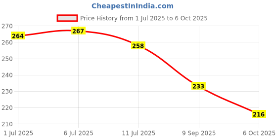 flipkart.com rocklight Long Range Head Torch Light Lamp 20 Watt Search Light For Camping Cycling Torch rocklight Price History Graph from 1 Jul 2025 to 6 Oct 2025