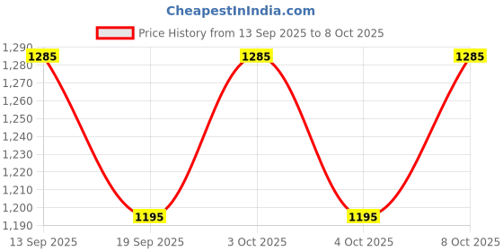flipkart.com picstar Rocklight M-01 Durable Super bright 200 Watt led torch 2400 mAh battery Torch picstar Price History Graph from 13 Sep 2025 to 8 Oct 2025
