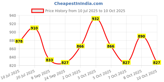 flipkart.com picstar Rocklight M-11 Aluminium Torch 100 Watt 2200 mAh battery Torch picstar Price History Graph from 10 Jul 2025 to 10 Oct 2025