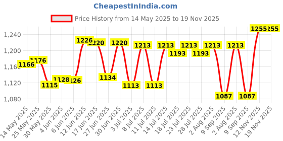 flipkart.com rocklight MAGIC STAR HASRU RL 699 100 W RECHARGEABLE TORCH Torch rocklight Price History Graph from 14 May 2025 to 18 Nov 2025