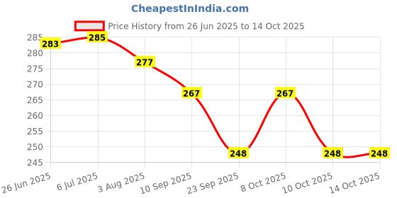 flipkart.com rocklight OL-L81 Bulb Emergency Light rocklight Price History Graph from 26 Jun 2025 to 13 Oct 2025