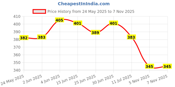 flipkart.com rocklight Power Of Double Rechergable Battery With 40W Laser Led + 12 SMD Side KIsan led torch. Torch rocklight Price History Graph from 24 May 2025 to 6 Nov 2025