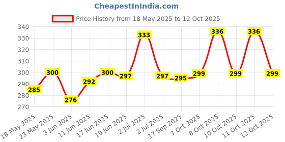flipkart.com rocklight Rechargable Led RL22A 1 hrs Bulb Emergency Light rocklight Price History Graph from 18 May 2025 to 12 Oct 2025