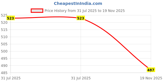 flipkart.com pick ur needs Rocklight Rechargeable High Quality 25 Watt Torch with Long Emergency Tube with Duel Battery Torch pick ur needs Price History Graph from 31 Jul 2025 to 19 Nov 2025