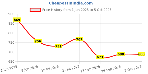 flipkart.com rocklight RL-0004 RECHARGEABLE TABLE LAMP TOUCH DIMMER 5 hrs Lantern Emergency Light rocklight Price History Graph from 1 Jun 2025 to 5 Oct 2025