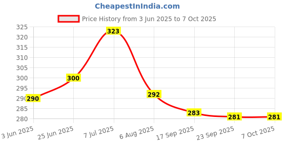 flipkart.com rocklight RL 13A Torch rocklight Price History Graph from 3 Jun 2025 to 6 Oct 2025
