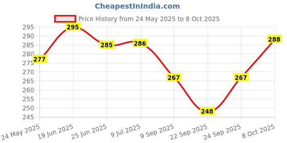flipkart.com rocklight RL-22A 4 hrs Lantern Emergency Light rocklight Price History Graph from 24 May 2025 to 8 Oct 2025